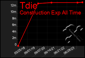 Total Graph of Tdie