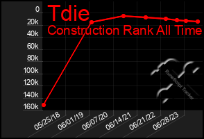 Total Graph of Tdie