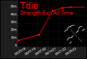 Total Graph of Tdie