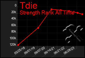 Total Graph of Tdie