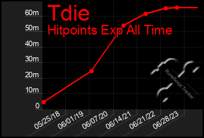 Total Graph of Tdie