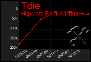 Total Graph of Tdie