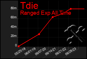 Total Graph of Tdie