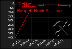 Total Graph of Tdie