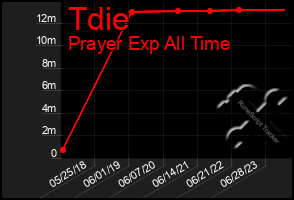 Total Graph of Tdie