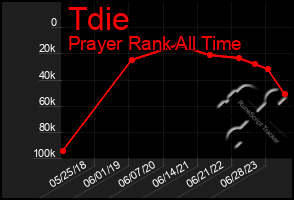 Total Graph of Tdie