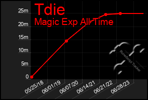 Total Graph of Tdie