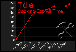 Total Graph of Tdie