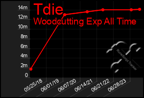 Total Graph of Tdie