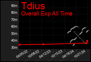 Total Graph of Tdius