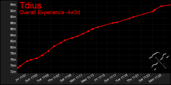 Last 31 Days Graph of Tdius