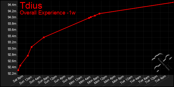 1 Week Graph of Tdius