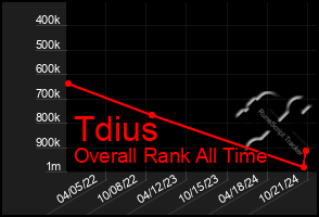 Total Graph of Tdius