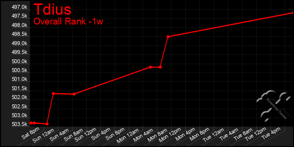 1 Week Graph of Tdius