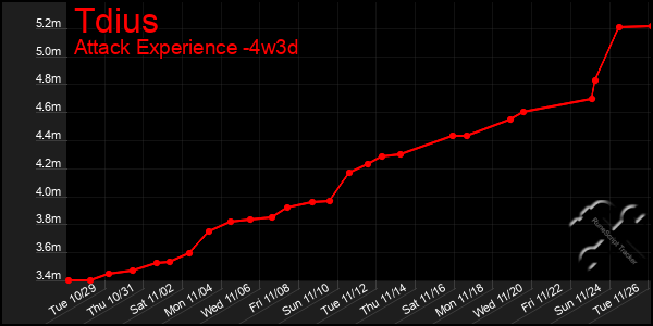 Last 31 Days Graph of Tdius