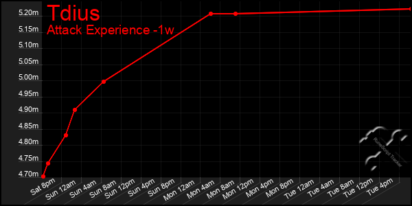 Last 7 Days Graph of Tdius