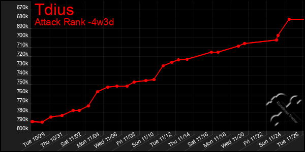 Last 31 Days Graph of Tdius