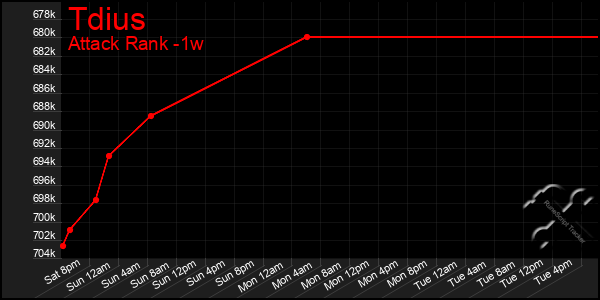 Last 7 Days Graph of Tdius