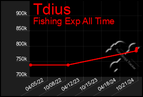 Total Graph of Tdius