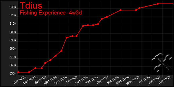 Last 31 Days Graph of Tdius