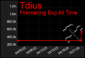 Total Graph of Tdius