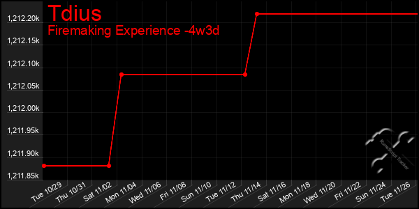 Last 31 Days Graph of Tdius