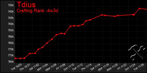 Last 31 Days Graph of Tdius