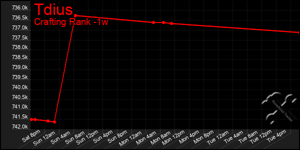 Last 7 Days Graph of Tdius