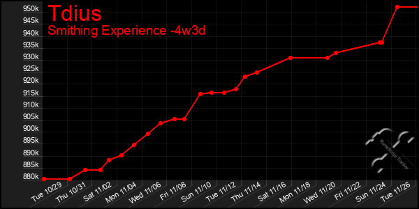 Last 31 Days Graph of Tdius