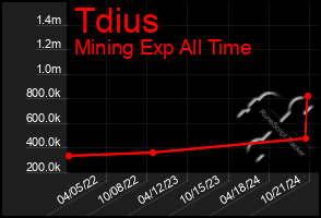 Total Graph of Tdius