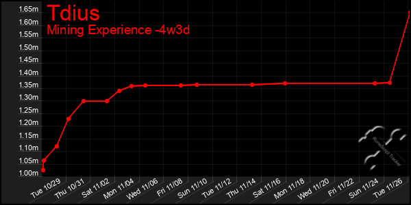 Last 31 Days Graph of Tdius