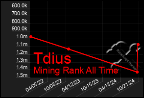 Total Graph of Tdius