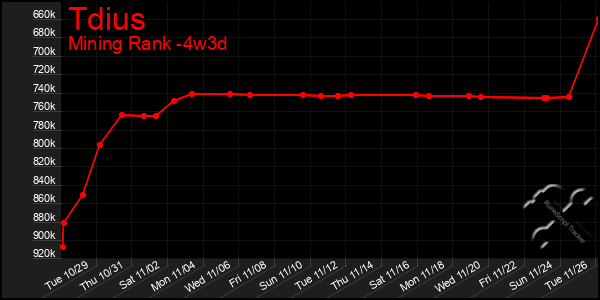 Last 31 Days Graph of Tdius