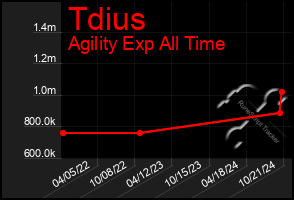 Total Graph of Tdius