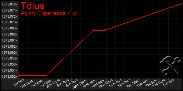 Last 7 Days Graph of Tdius