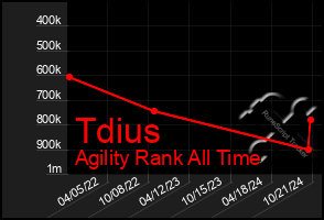 Total Graph of Tdius