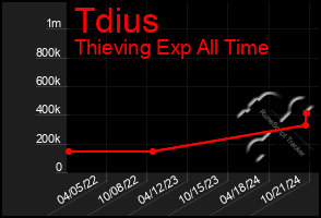 Total Graph of Tdius