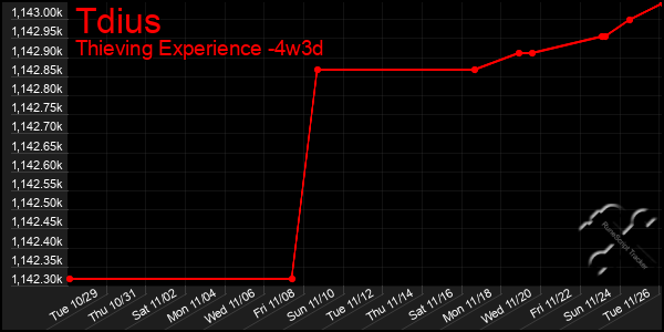 Last 31 Days Graph of Tdius