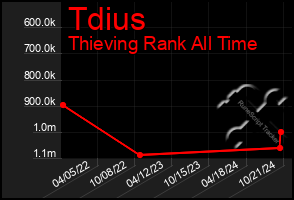 Total Graph of Tdius