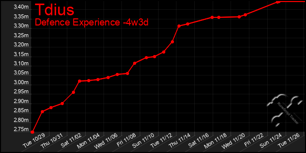 Last 31 Days Graph of Tdius