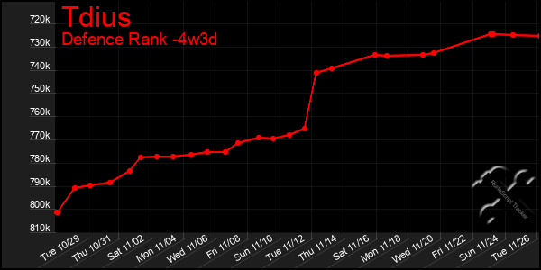 Last 31 Days Graph of Tdius