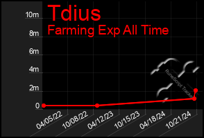 Total Graph of Tdius