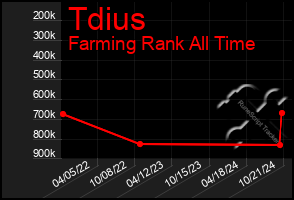 Total Graph of Tdius