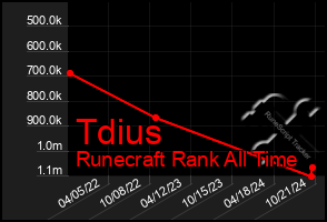 Total Graph of Tdius