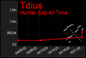 Total Graph of Tdius