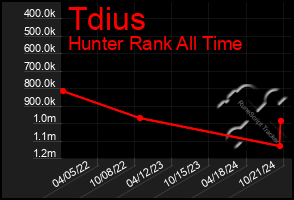 Total Graph of Tdius