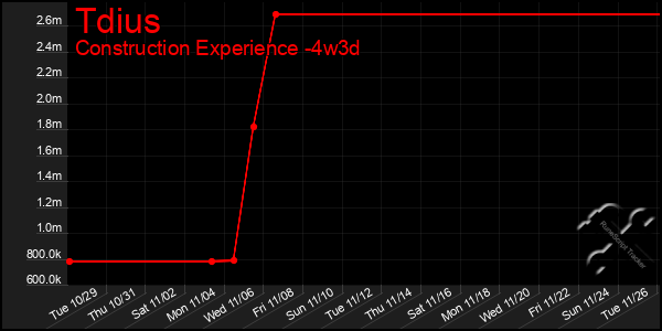 Last 31 Days Graph of Tdius