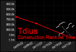 Total Graph of Tdius