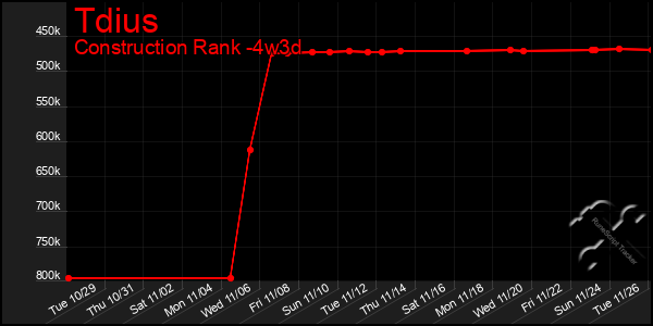 Last 31 Days Graph of Tdius