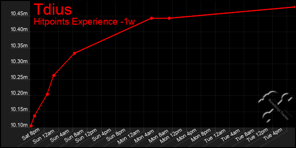 Last 7 Days Graph of Tdius